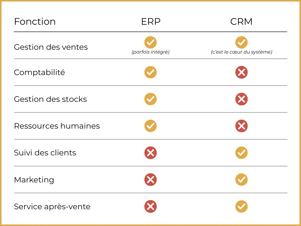 Tableau comparatif CRM vs. ERP