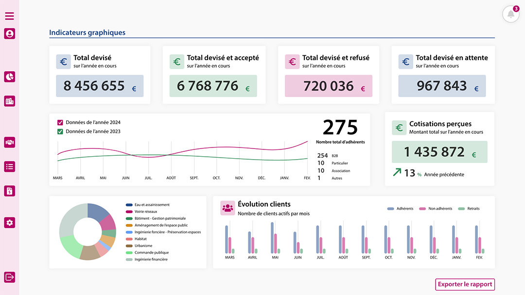 Dashboard affichant des statistiques sur l'activité de transport, incluant le suivi des flux, les performances opérationnelles et les indicateurs clés en temps réel.