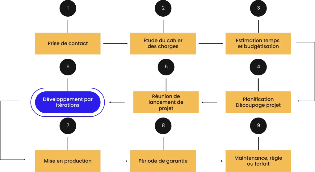 Diagramme de flux de la vie d'un projet