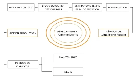Méthodologie Triotech