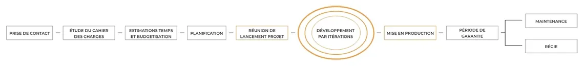 Illustration de la méthodologie de Triotech